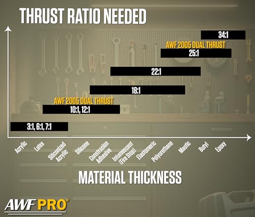 AWF PRO 10 oz Dual Thrust Caulk Gun, 25:1 or 12:1 Thrust Ratio, No Drip, Rotating Barrel, Comfort Grip, with Built-In Puncture Tool, Pack of 6 - size: 10 oz, style: Pack of 6