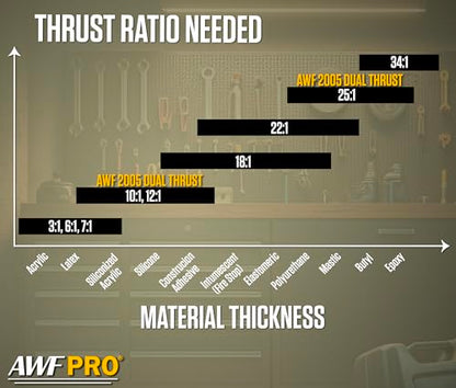 AWF PRO 10 oz Dual Thrust Caulk Gun, 25:1 or 12:1 Thrust Ratio, No Drip, Rotating Barrel, Comfort Grip, with Built-In Puncture Tool, Pack of 6 - size: 10 oz, style: Pack of 6