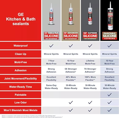 GE Supreme Paintable Silicone Caulk for Kitchen & Bathroom, White, 9.5 fl oz Cartridge, 1 Pack - 100% Waterproof Silicone Sealant, 7X Stronger Adhesion, Shrink & Crack Proof - size: Pack of 1
