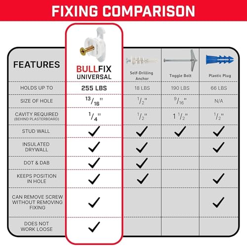 Bullfix Drywall Anchors and Screws Kit - Starter 12 Pack, Holds 255lbs, Heavy Duty Drywall Anchors for Shallow Hollow Cavity with 13/16" Drill Bit, Dry Wall Screws, Heavy Duty Dry Wall Kit - size: 12 Pack