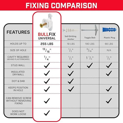 Bullfix Drywall Anchors and Screws Kit - 96 Pack, Holds 255lbs, Heavy Duty Drywall Anchors for Shallow Hollow Cavity, Dry Wall Screws, Heavy Duty Dry Wall Kit - size: 96 Pack