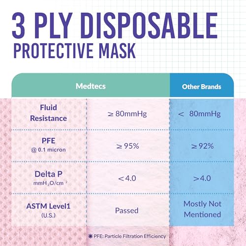Medtecs Kids Face Mask Disposable - 2 Sizes Option (Child/Youth) 50 PCs - Comfy 3-Ply Breathable Children Masks, The Better Choice - Youth | Pink - color: 09. Pink, size: Youth - 50 PC