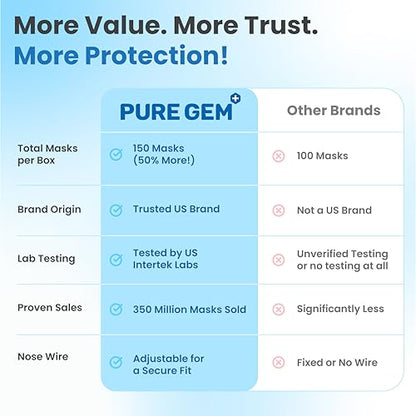 PURE GEM [Pack of 150] Single Use Disposable Blue Face Mask, Soft on Skin, 3-ply Masks Facial Cover with Elastic Earloops Great For Home, Office, School, and Outdoors - color: 150 Masks